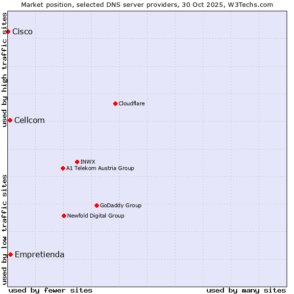 Market position of Empretienda vs. Cellcom vs. Cisco