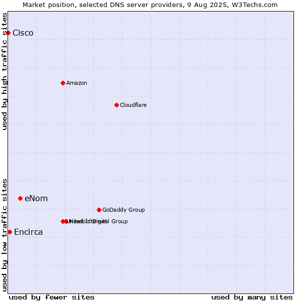 Market position of eNom vs. Encirca vs. Cisco