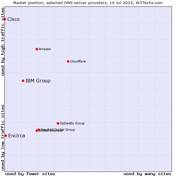 Market position of IBM Group vs. Encirca vs. Cisco