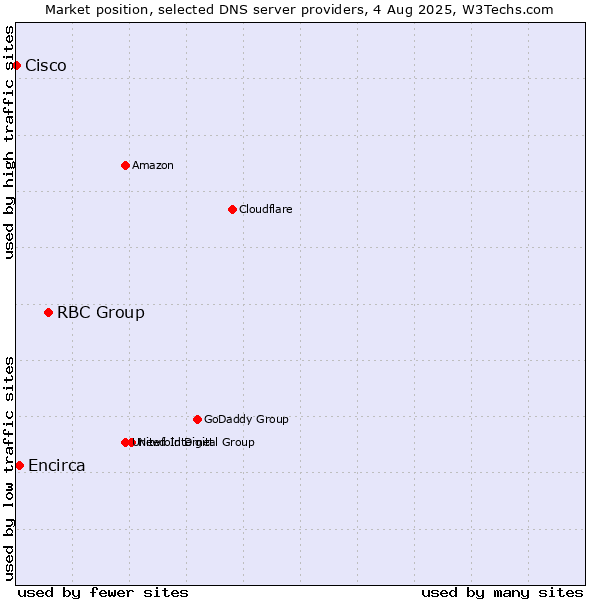 Market position of RBC Group vs. Encirca vs. Cisco