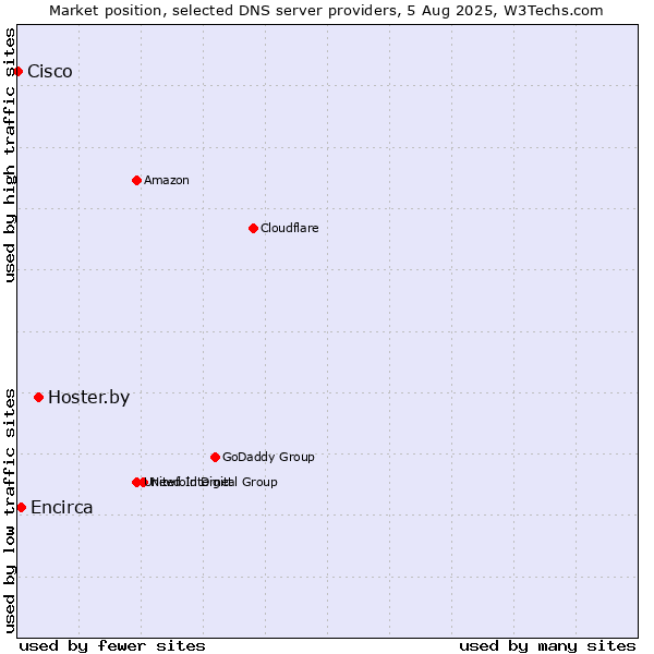 Market position of Hoster.by vs. Encirca vs. Cisco
