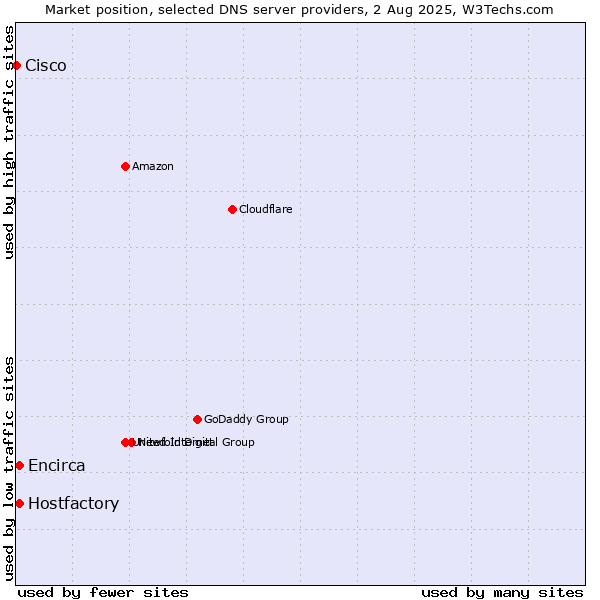 Market position of Hostfactory vs. Encirca vs. Cisco