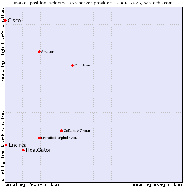 Market position of HostGator vs. Encirca vs. Cisco