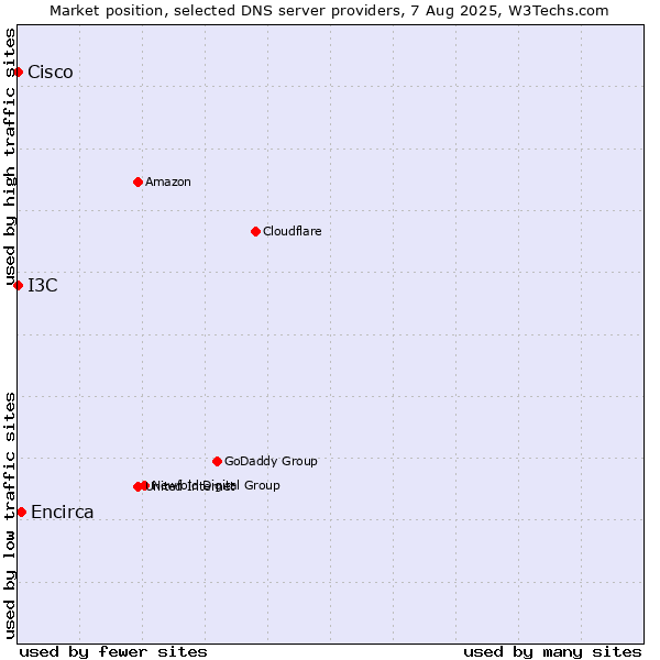 Market position of Encirca vs. I3C vs. Cisco
