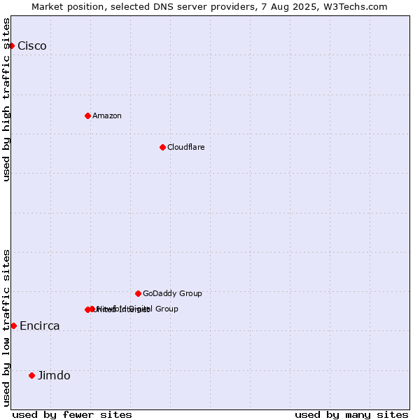Market position of Jimdo vs. Encirca vs. Cisco