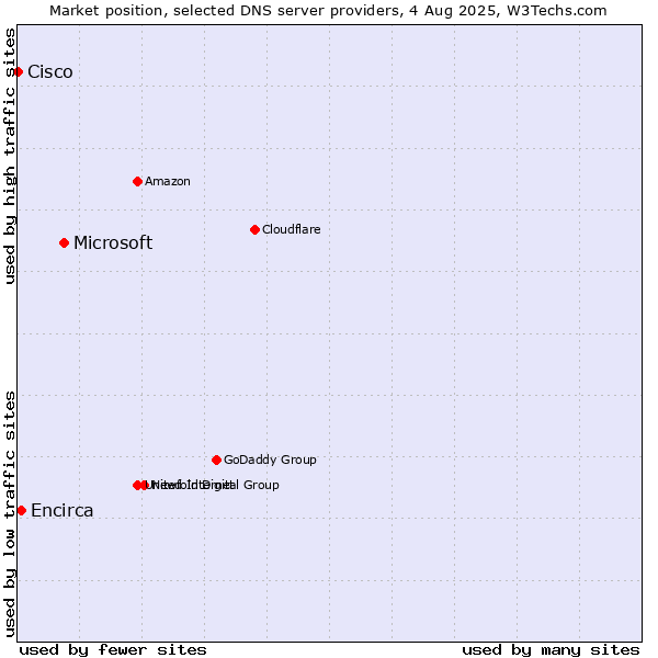 Market position of Microsoft vs. Encirca vs. Cisco