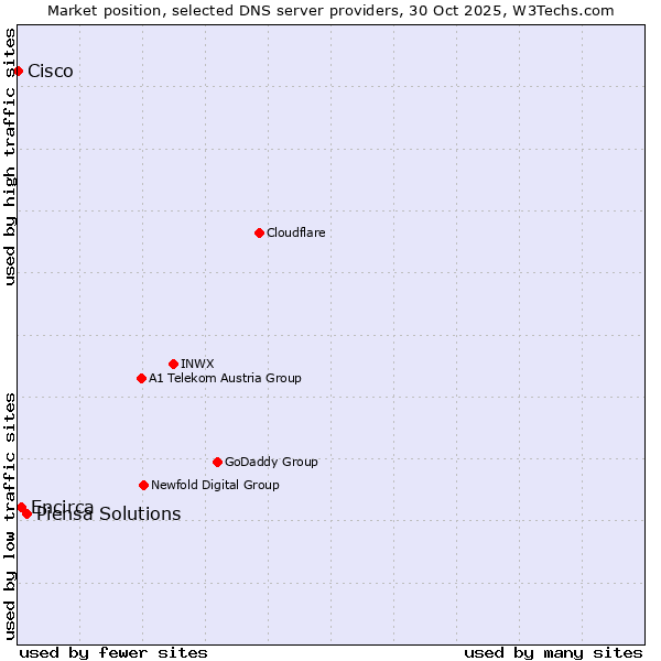 Market position of Piensa Solutions vs. Encirca vs. Cisco