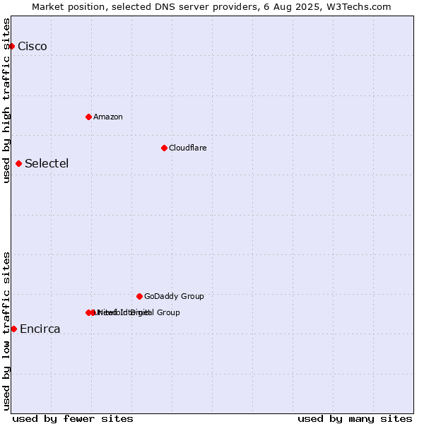 Market position of Selectel vs. Encirca vs. Cisco