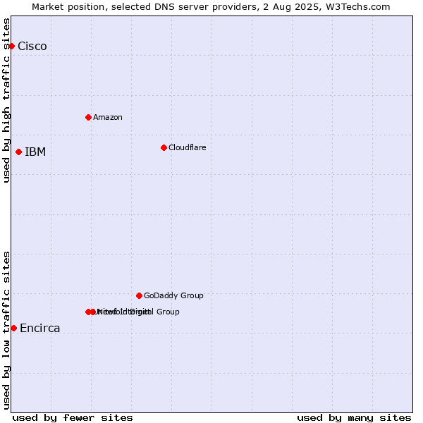 Market position of IBM vs. Encirca vs. Cisco