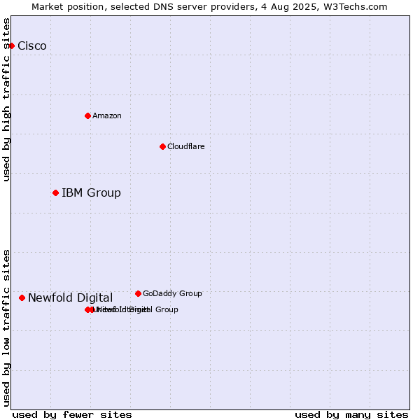 Market position of IBM Group vs. Newfold Digital vs. Cisco