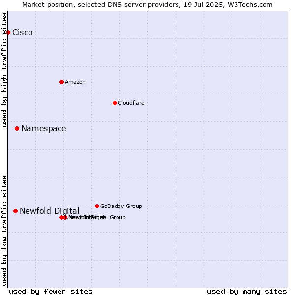Market position of Namespace vs. Newfold Digital vs. Cisco