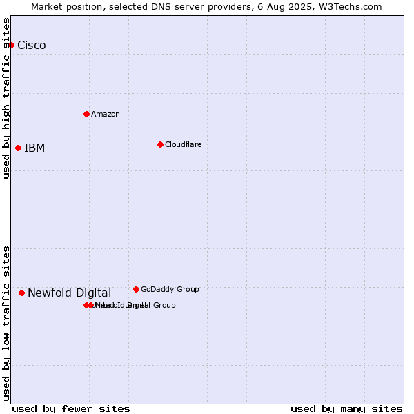 Market position of Newfold Digital vs. IBM vs. Cisco