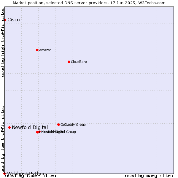 Market position of Newfold Digital vs. Cisco vs. Webhost Python