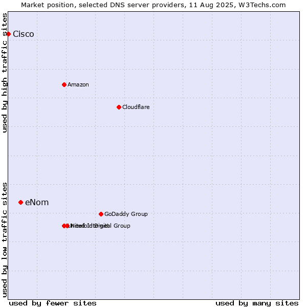 Market position of eNom vs. Cisco