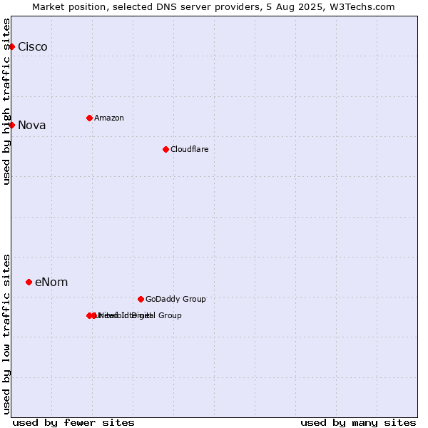 Market position of eNom vs. Nova vs. Cisco
