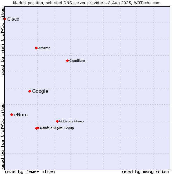 Market position of Google vs. eNom vs. Cisco