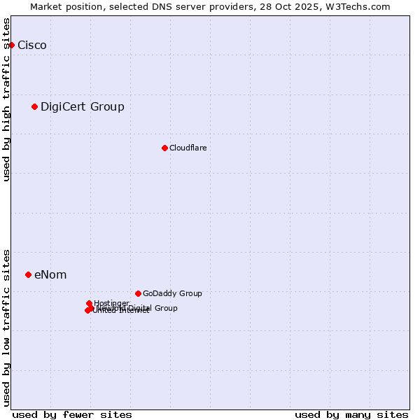 Market position of DigiCert Group vs. eNom vs. Cisco