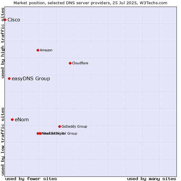 Market position of eNom vs. easyDNS Group vs. Cisco