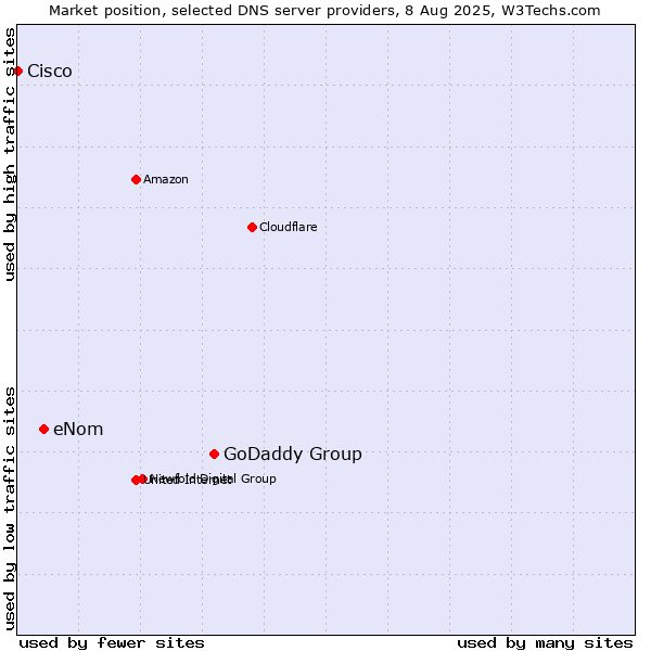 Market position of GoDaddy Group vs. eNom vs. Cisco