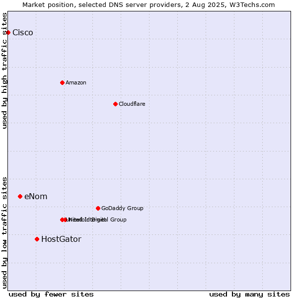 Market position of HostGator vs. eNom vs. Cisco
