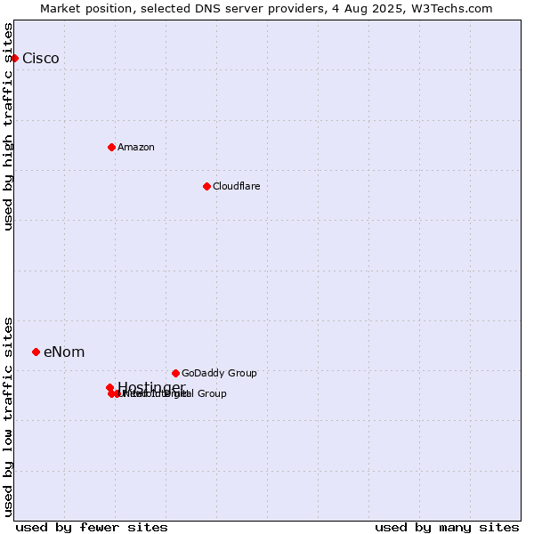Market position of Hostinger vs. eNom vs. Cisco