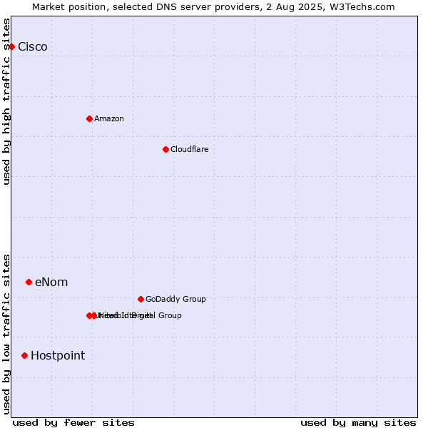 Market position of eNom vs. Hostpoint vs. Cisco