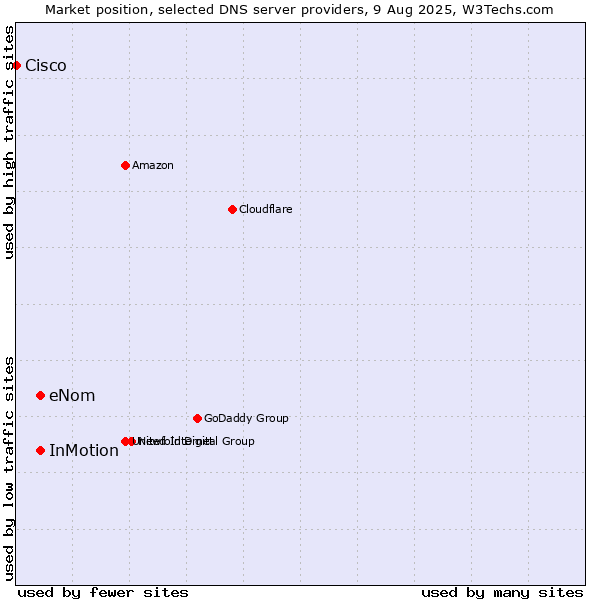 Market position of eNom vs. InMotion vs. Cisco