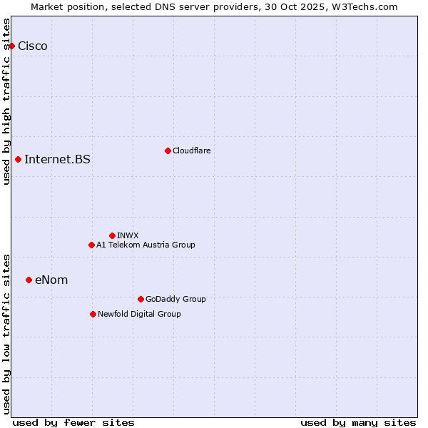 Market position of eNom vs. Internet.BS vs. Cisco