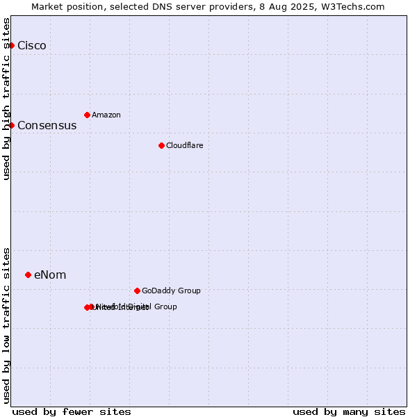 Market position of eNom vs. Consensus vs. Cisco