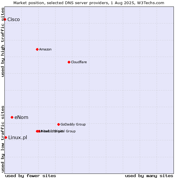 Market position of eNom vs. Linux.pl vs. Cisco