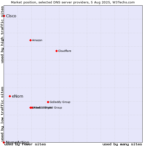 Market position of eNom vs. Cisco vs. NameAction