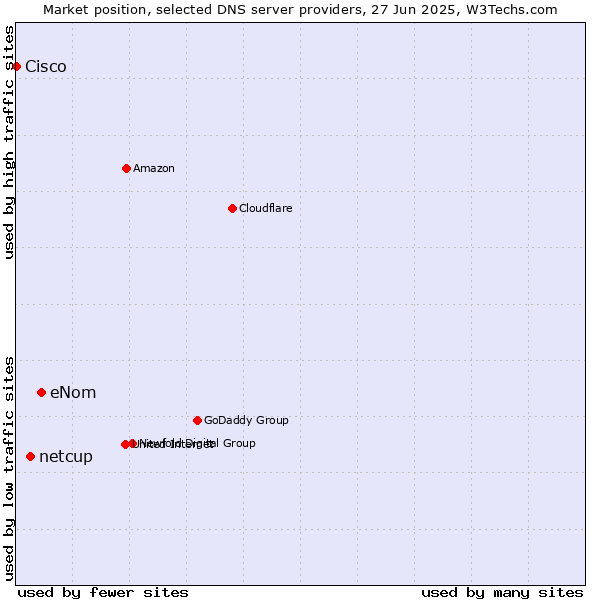 Market position of eNom vs. netcup vs. Cisco