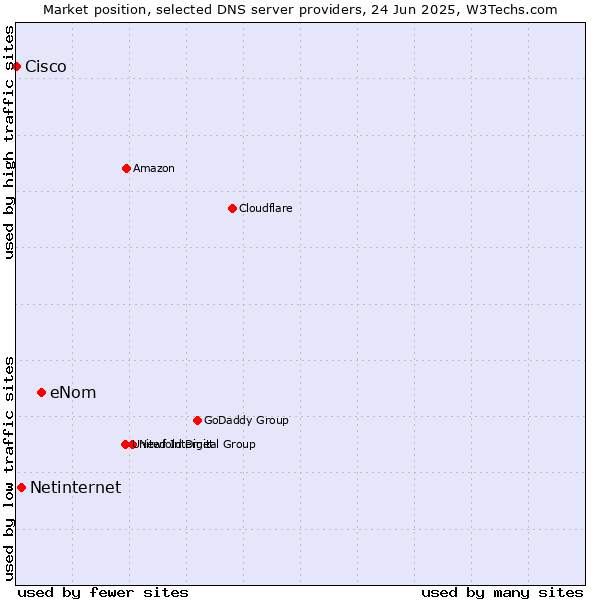 Market position of eNom vs. Netinternet vs. Cisco