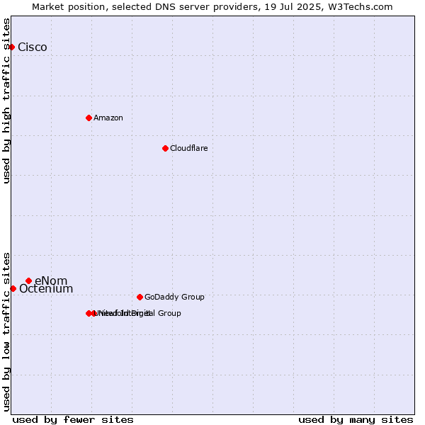 Market position of eNom vs. Octenium vs. Cisco