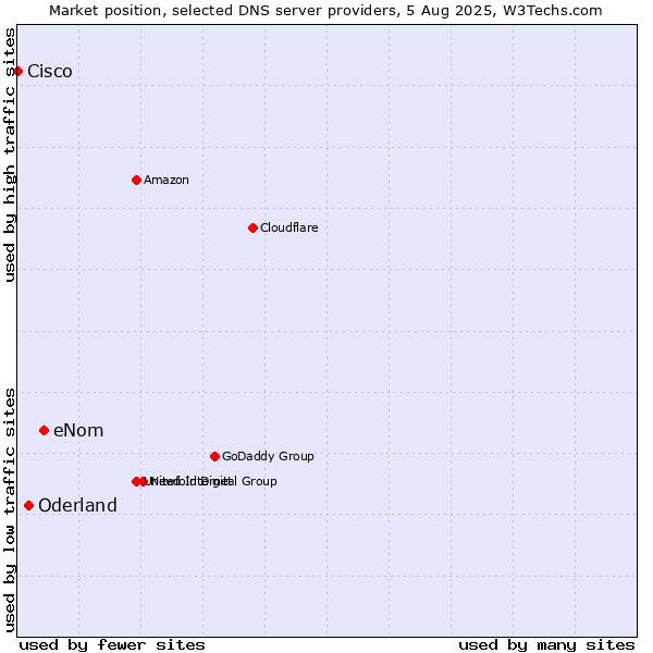Market position of eNom vs. Oderland vs. Cisco