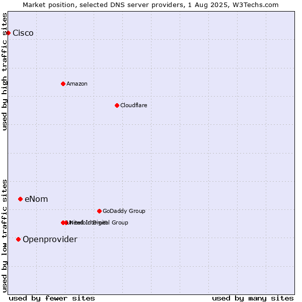 Market position of eNom vs. Openprovider vs. Cisco