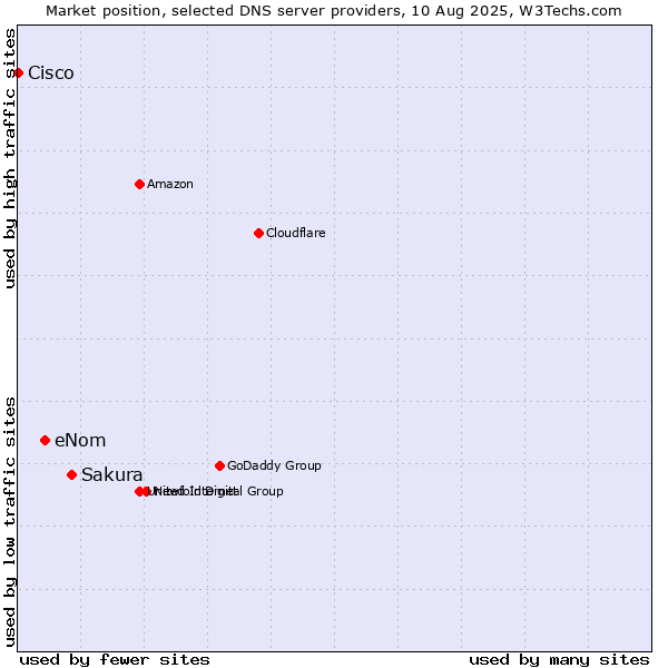 Market position of Sakura vs. eNom vs. Cisco