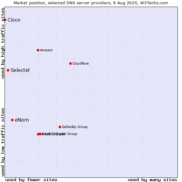 Market position of eNom vs. Selectel vs. Cisco