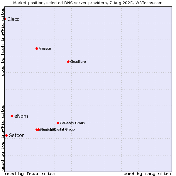 Market position of eNom vs. Setcor vs. Cisco