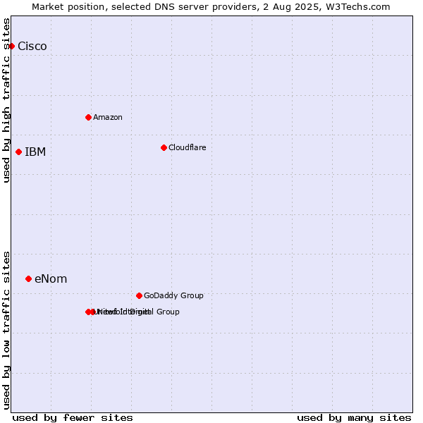 Market position of eNom vs. IBM vs. Cisco