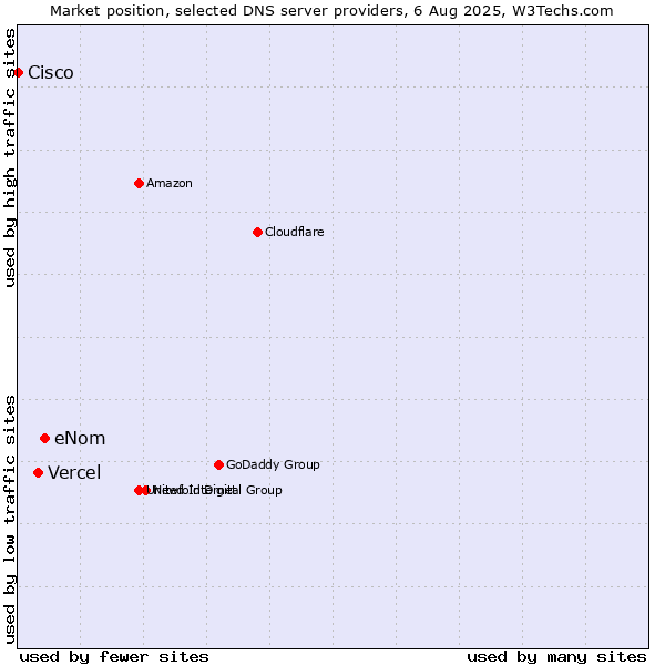 Market position of eNom vs. Vercel vs. Cisco