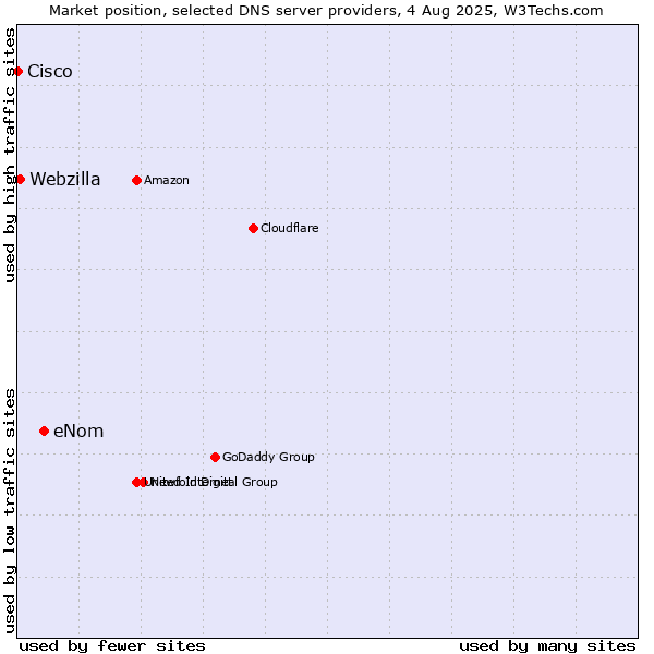Market position of eNom vs. Webzilla vs. Cisco