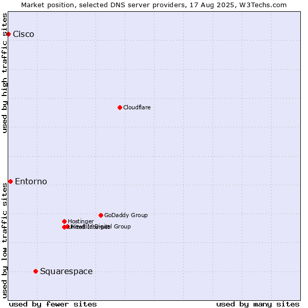 Market position of Squarespace vs. Entorno vs. Cisco