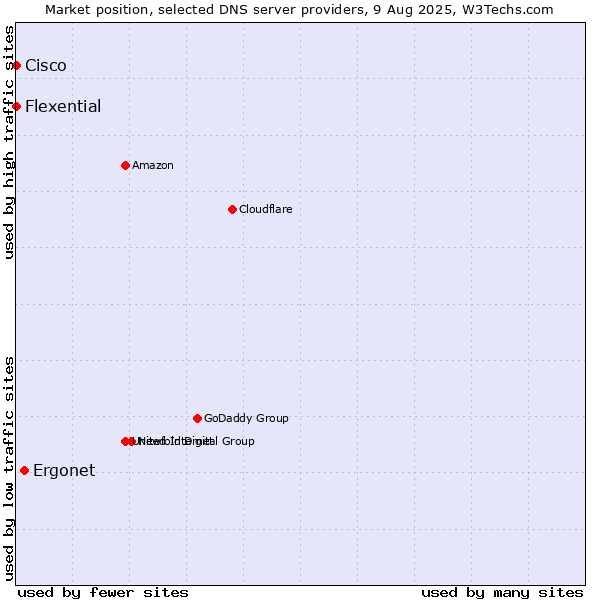 Market position of Ergonet vs. Flexential vs. Cisco
