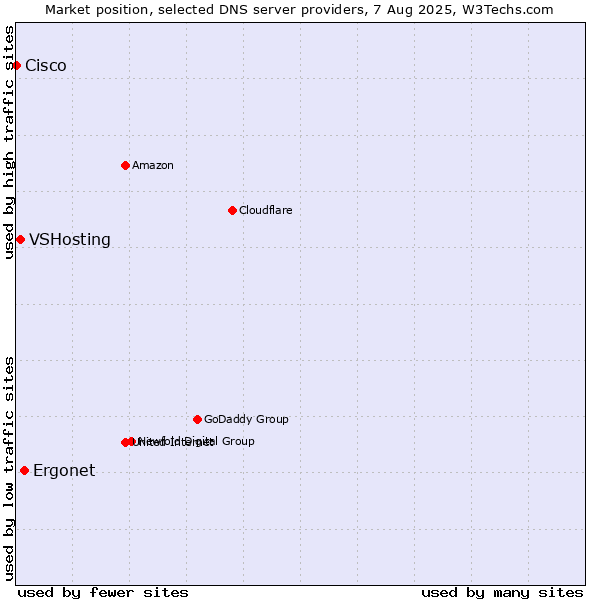 Market position of Ergonet vs. VSHosting vs. Cisco