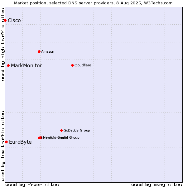 Market position of MarkMonitor vs. EuroByte vs. Cisco