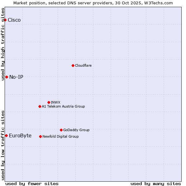 Market position of No-IP vs. EuroByte vs. Cisco