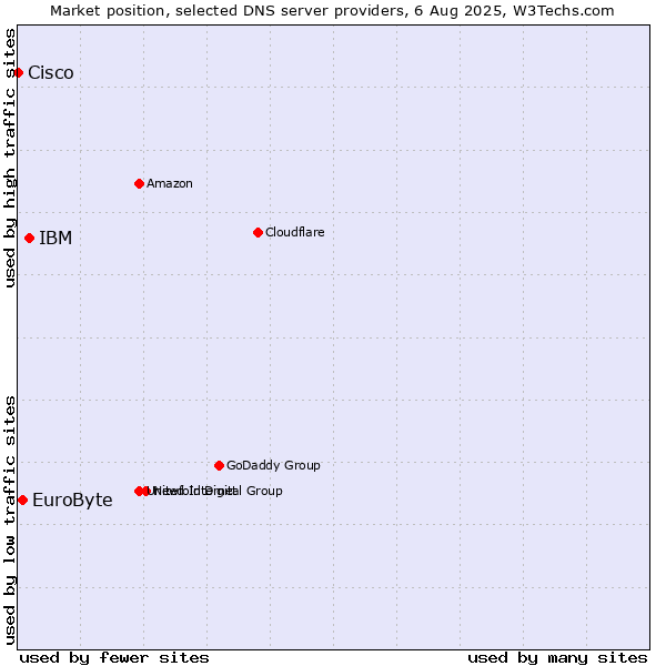 Market position of IBM vs. EuroByte vs. Cisco
