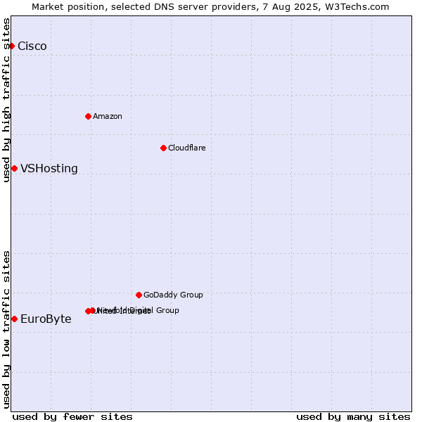 Market position of EuroByte vs. VSHosting vs. Cisco