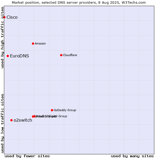 Market position of o2switch vs. EuroDNS vs. Cisco